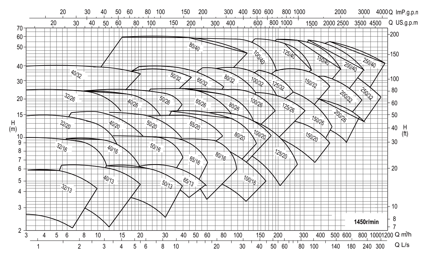 end-suction-pump-xa-yinjia-performance-curve-01 end-suction-pump-xa-yinjia-performance-curve-01