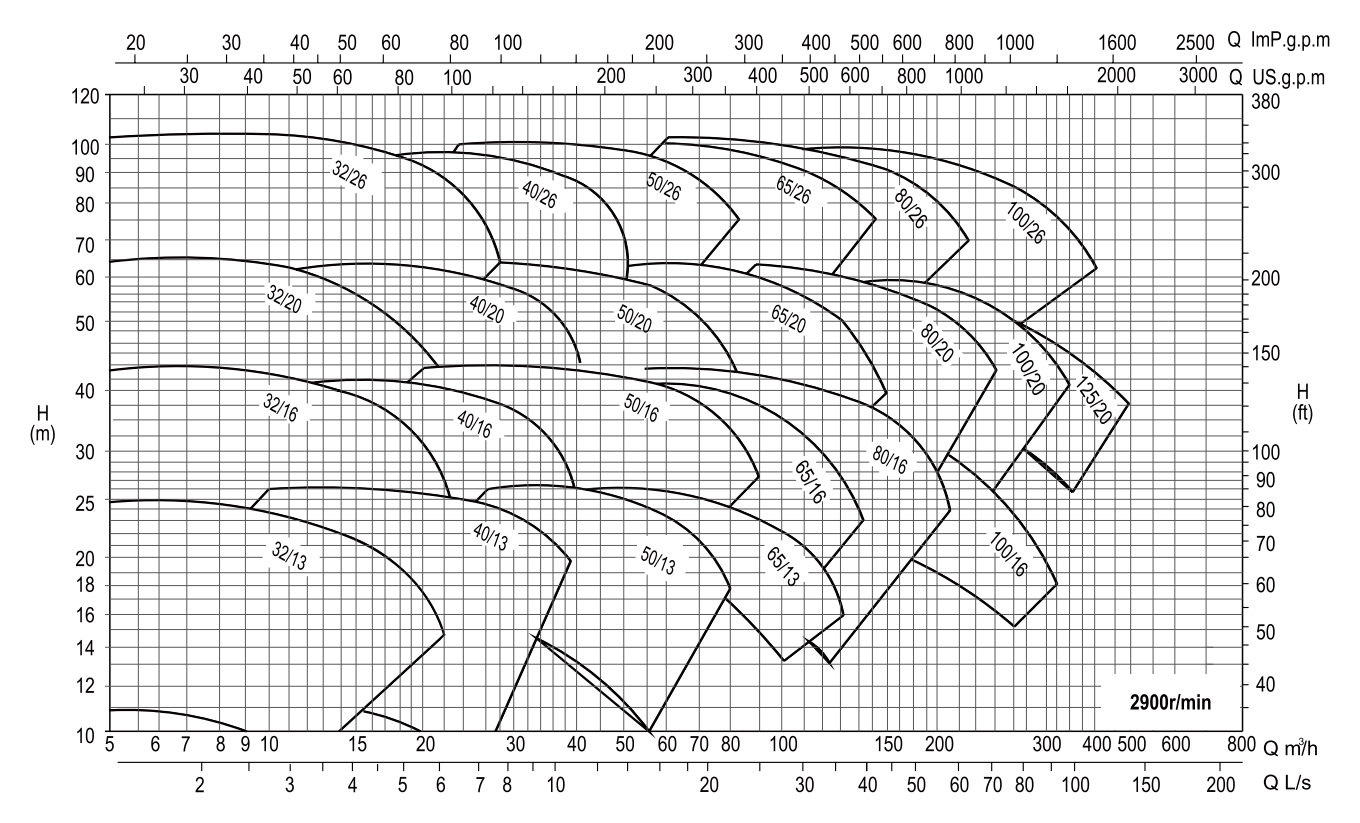 end-suction-pump-xa-yinjia-performance-curve-02 end-suction-pump-xa-yinjia-performance-curve-02
