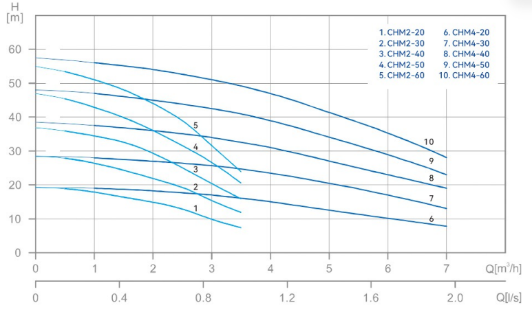 CHM chart
