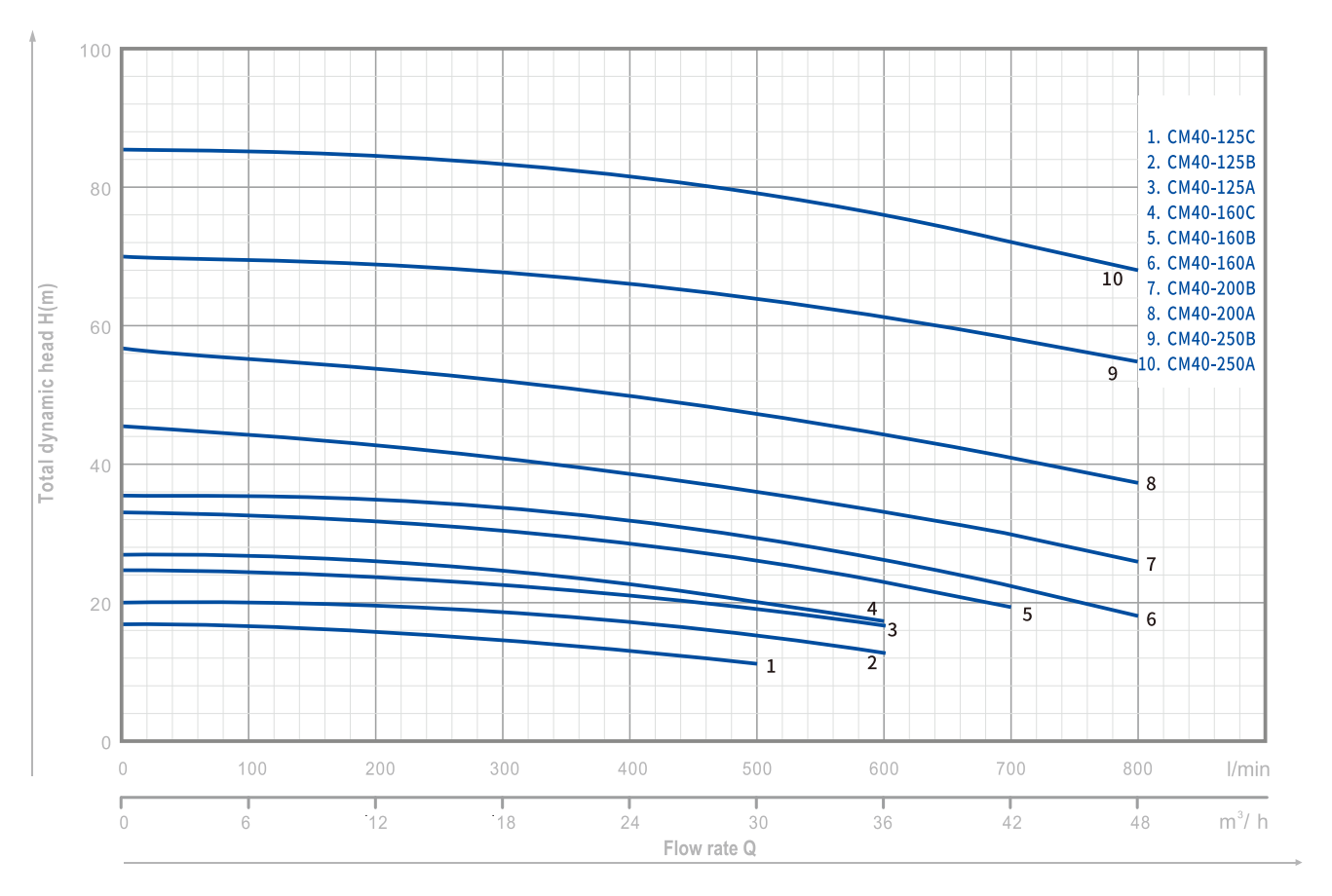 centrifugal-monoblock-pump-cm-yinjia-performance-curve-02 centrifugal-monoblock-pump-cm-yinjia-performance-curve-02