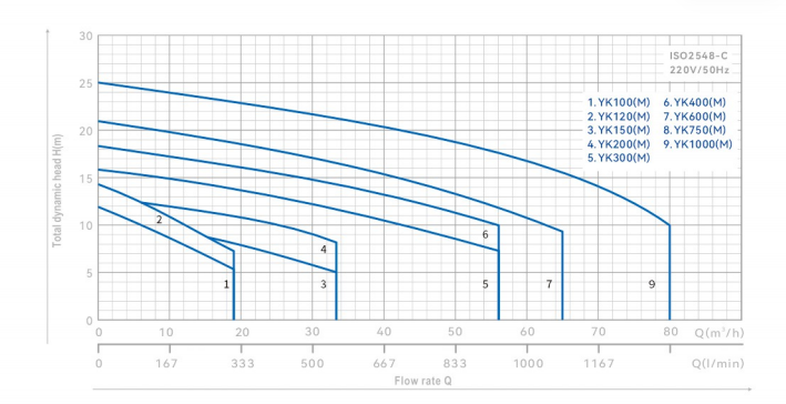 YK chart