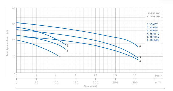 YSM chart