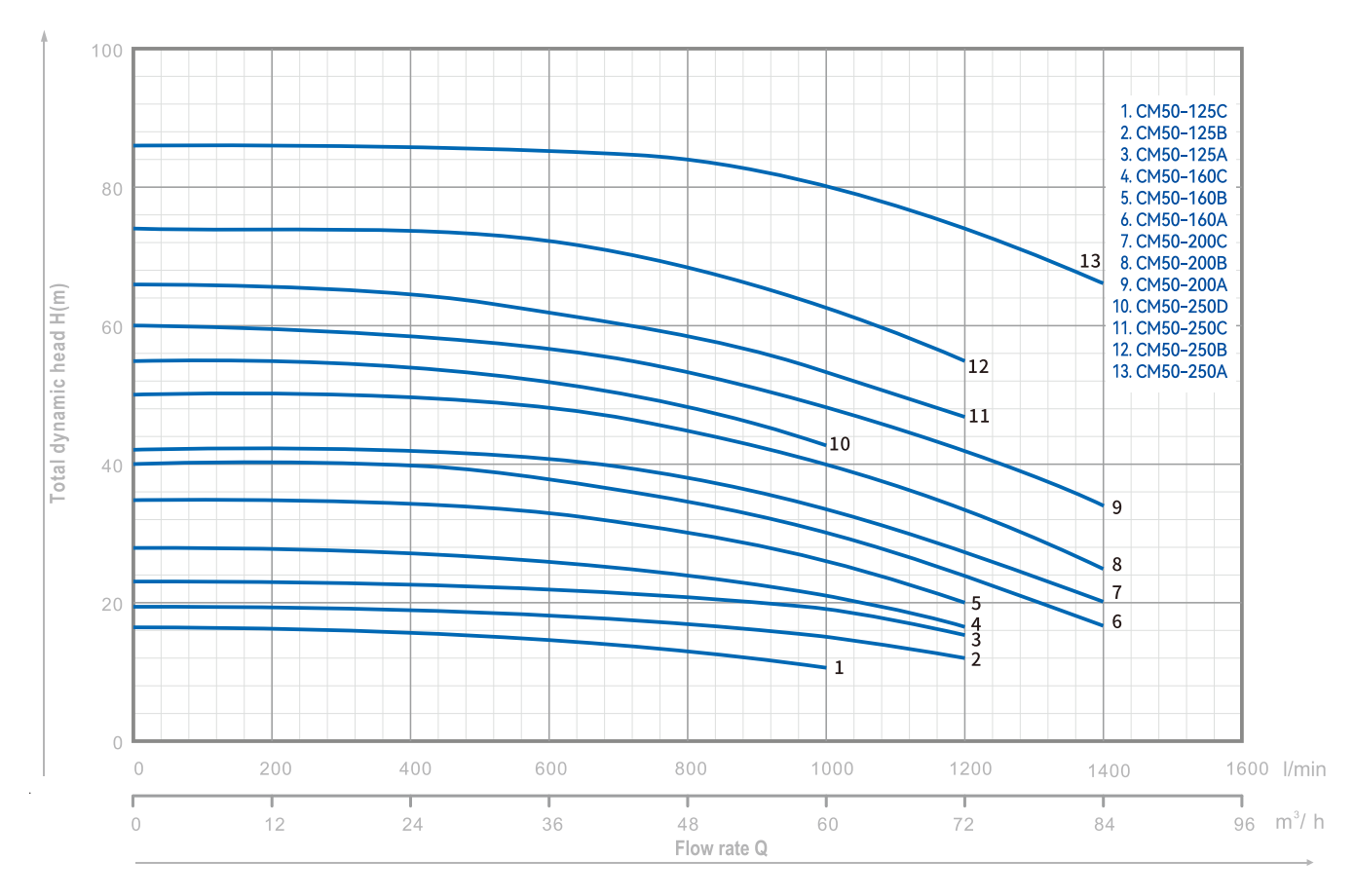 centrifugal-monoblock-pump-cm-yinjia-performance-curve-03 centrifugal-monoblock-pump-cm-yinjia-performance-curve-03