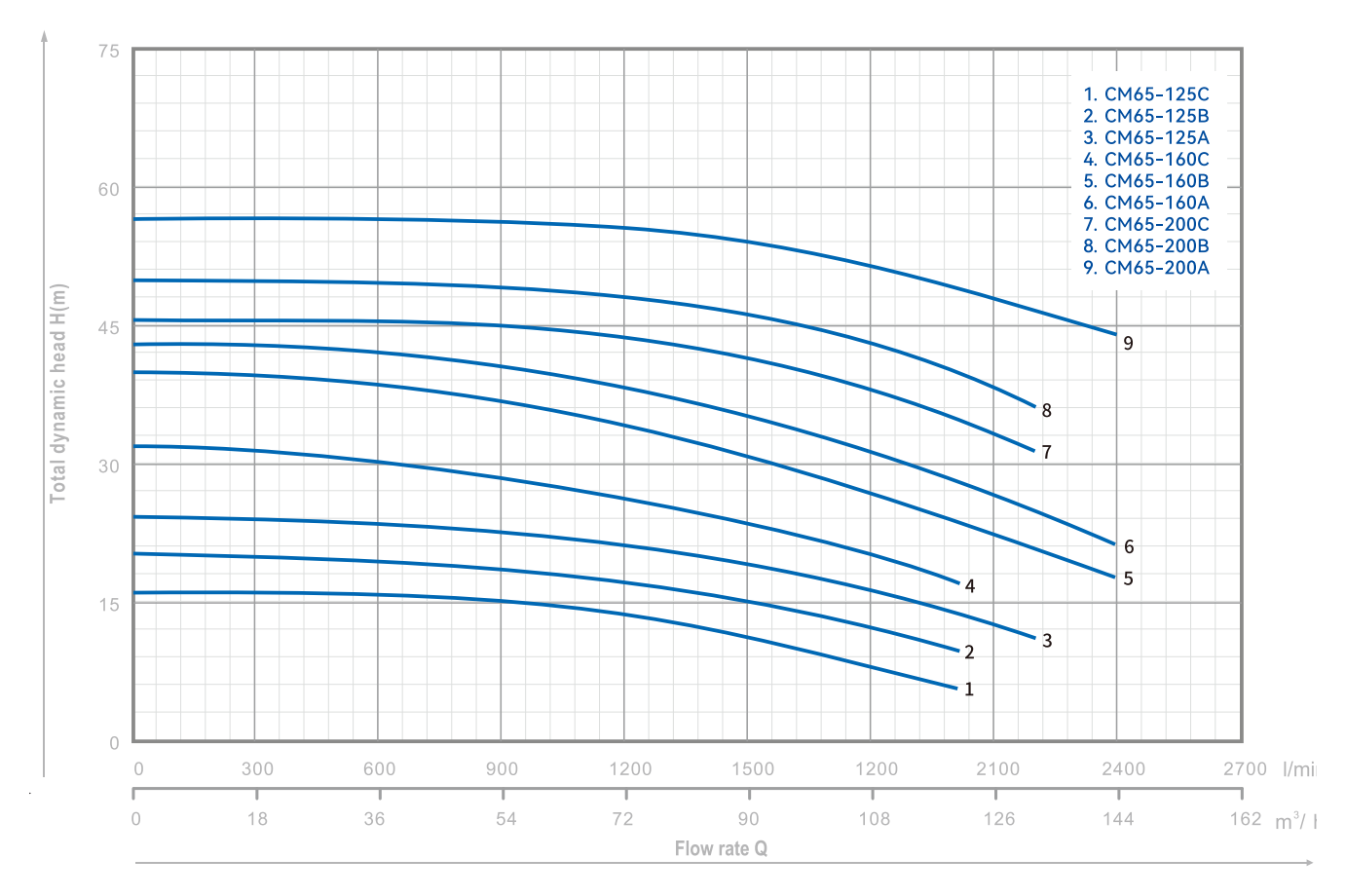 centrifugal-monoblock-pump-cm-yinjia-performance-curve-04 centrifugal-monoblock-pump-cm-yinjia-performance-curve-04