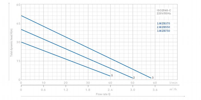 wzb chart
