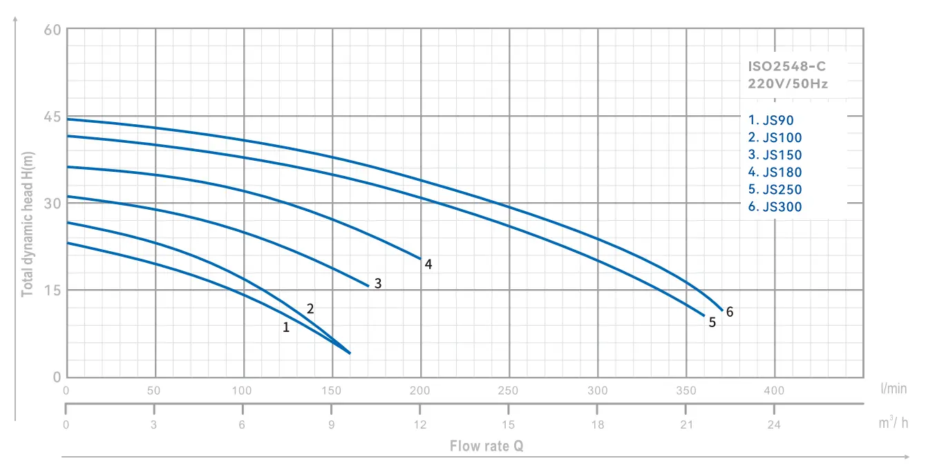 centrifugal-pump-js-yinjia-performance-curve