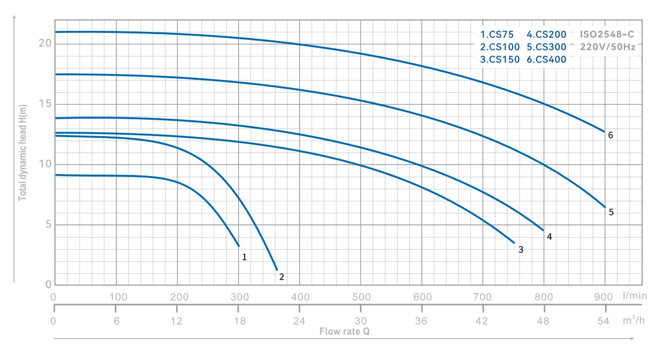 centrifugal-pump-cs-yinjia-performance-curve