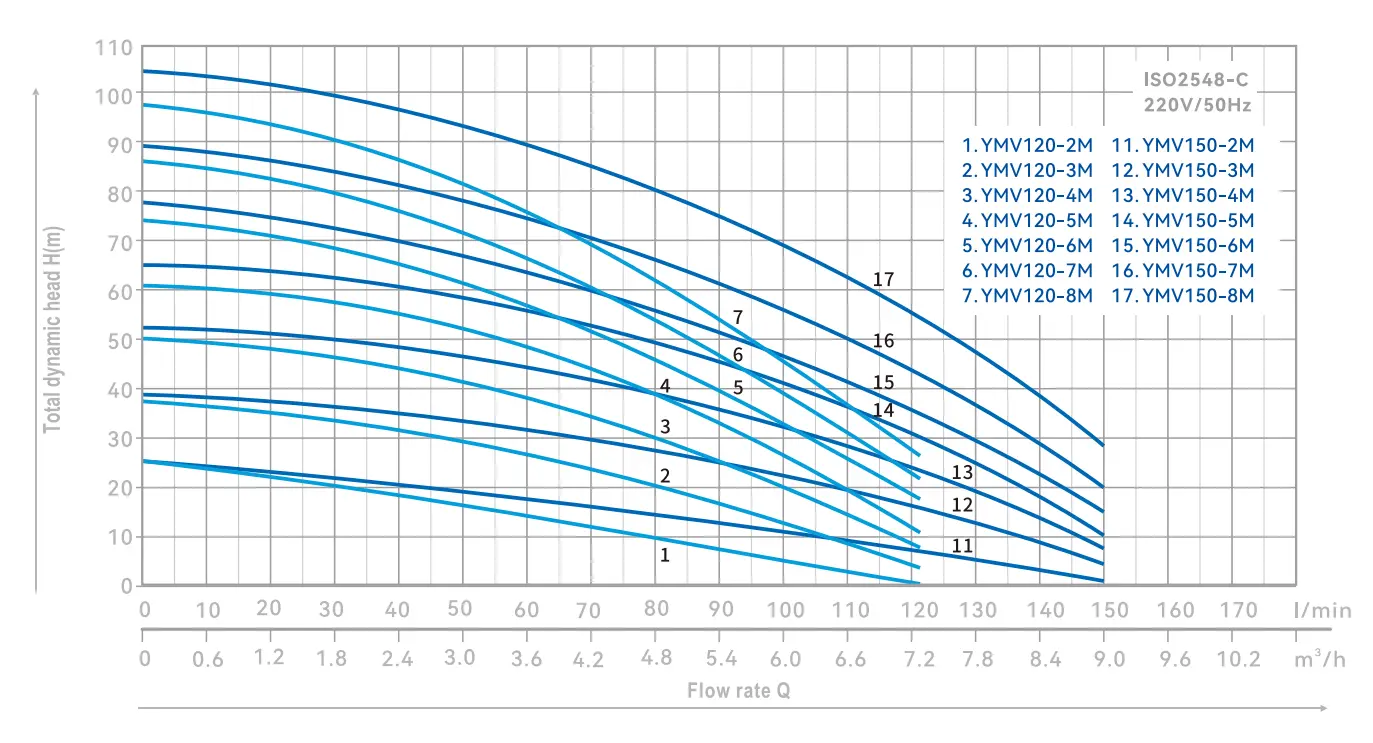 multistage-pump-ymv-yinjia-performance-curve-02.webp