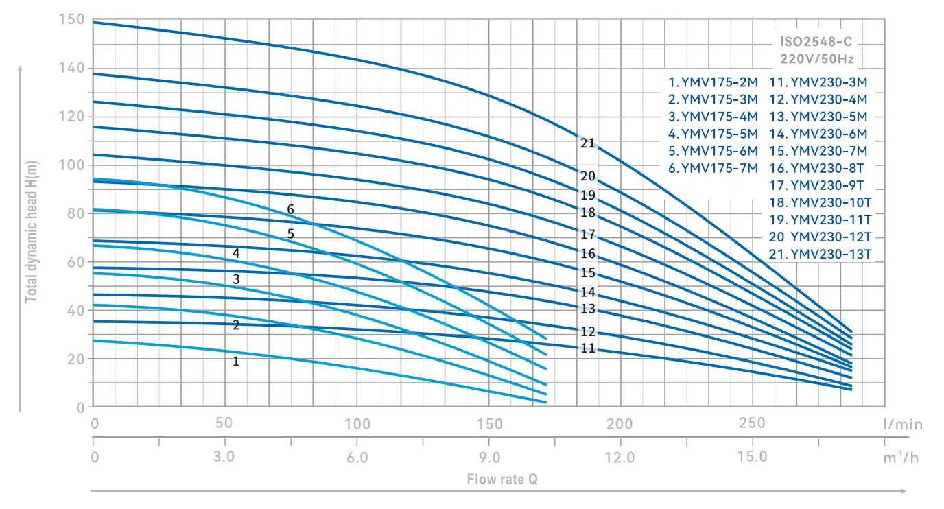 multistage-pump-ymv-yinjia-performance-curve-03.webp