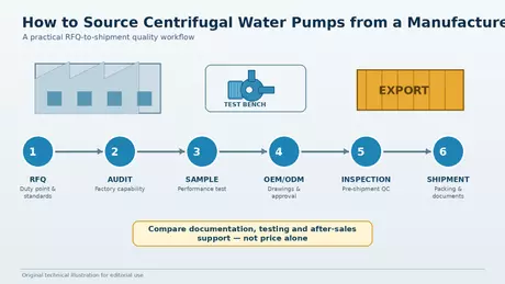 How_to_Source_Centrifugal_Water_Pumps_from_a_Manufacturer.webp