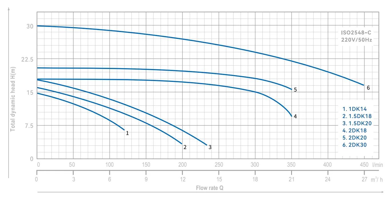 centrifugal-pump-dk-yinjia-performance-curve