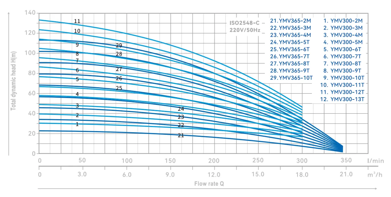 multistage-pump-ymv-yinjia-performance-curve-04.webp