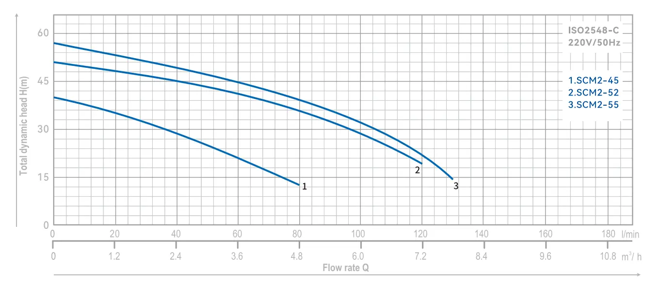 centrifugal-pump-scm2-yinjia-specification-01