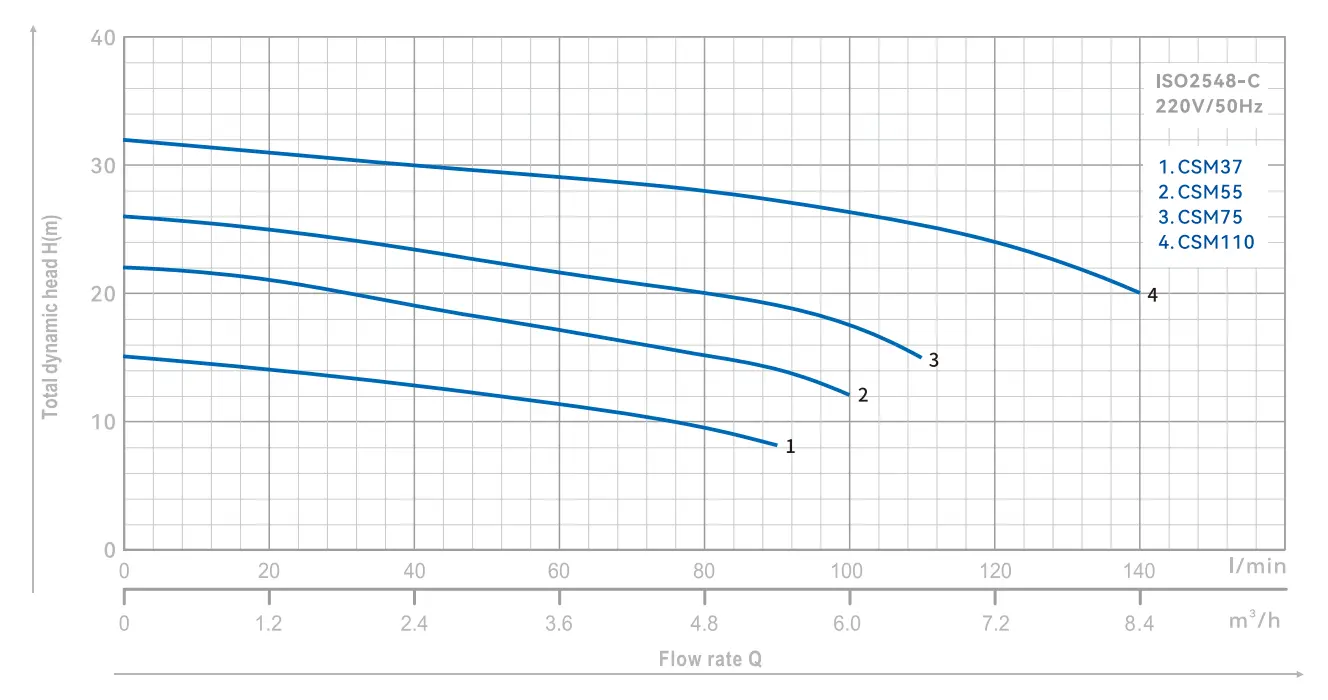 centrifugal-pump-csm-yinjia-performance-curve