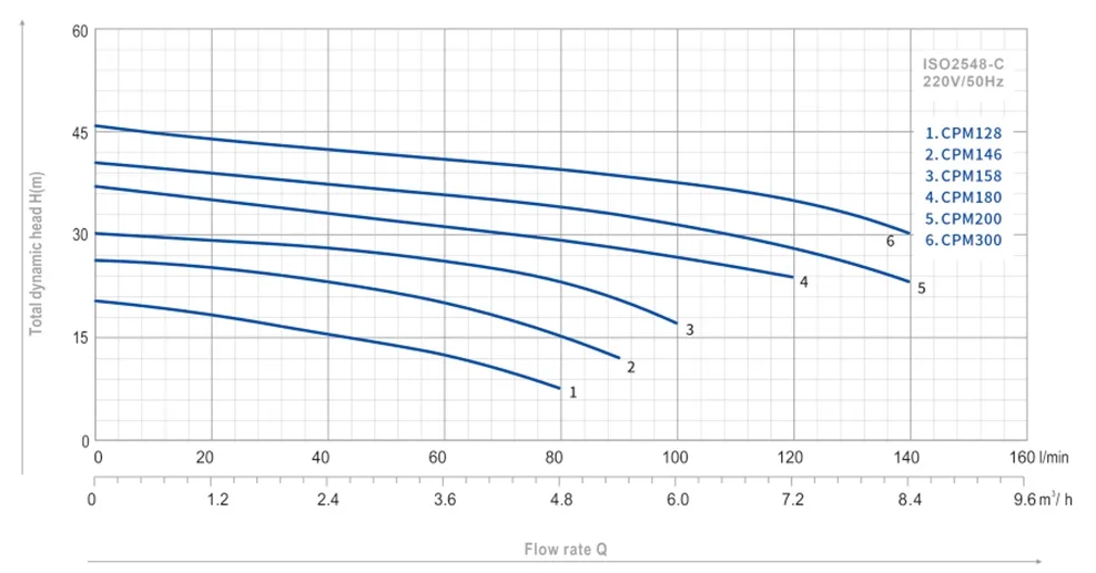 YINJIA CPM centrifugal pump performance curve and technical specifications