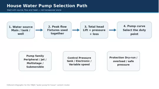 House_Water_Pump_Selection_Path.webp