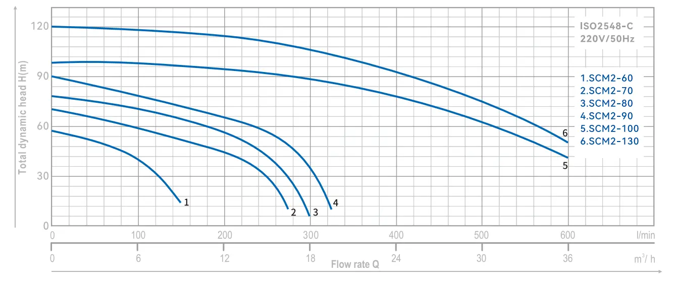 centrifugal-pump-scm2-yinjia-specification-03