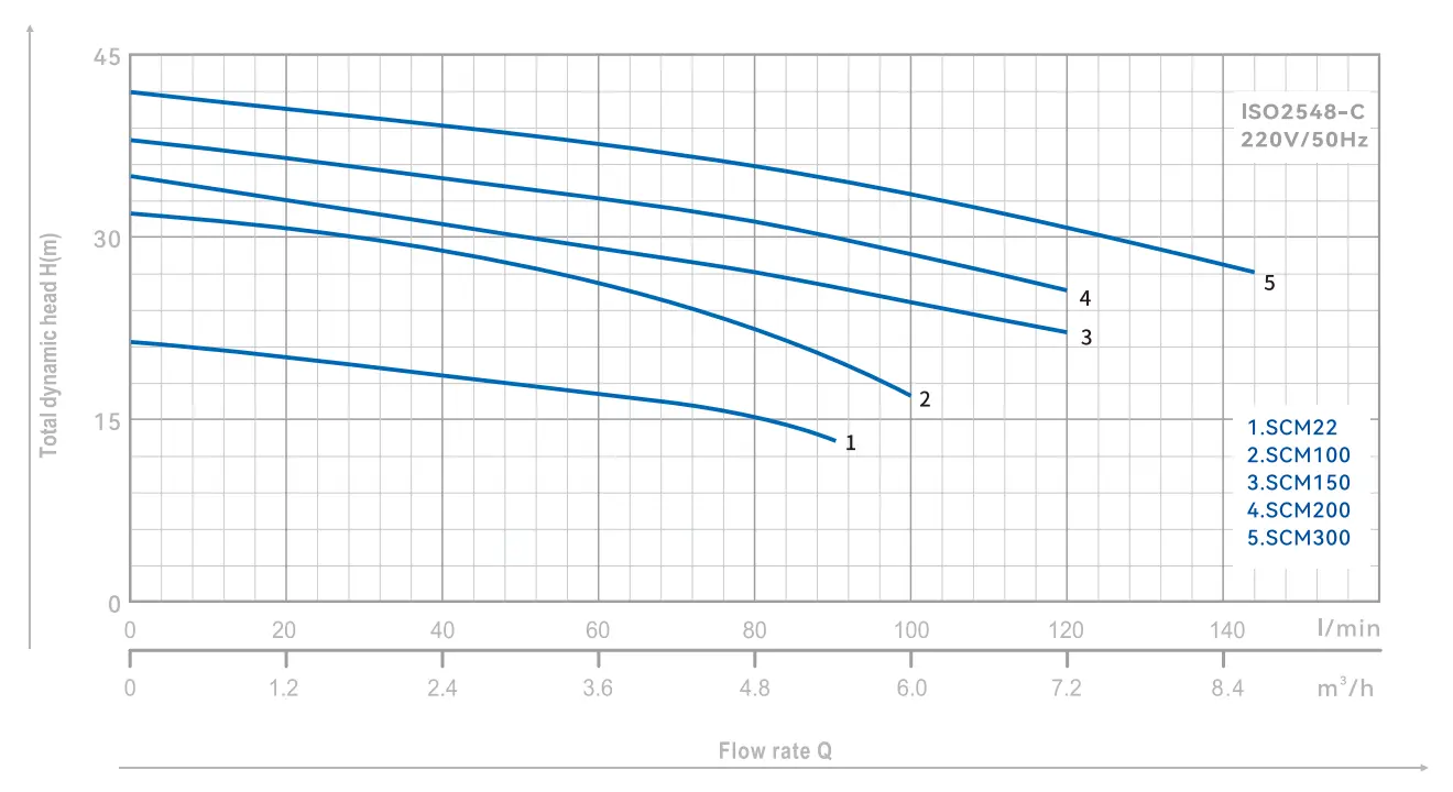 centrifugal-pump-scm-yinjia-performance-curve