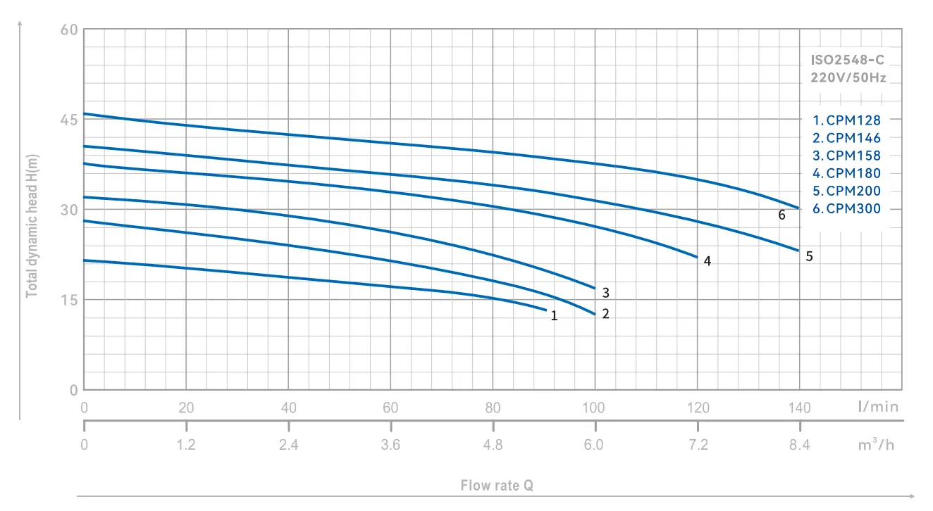 centrifugal-pump-cpm-yinjia-performance-curve