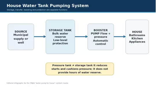 House_Water_Tank_Pumping_System.webp