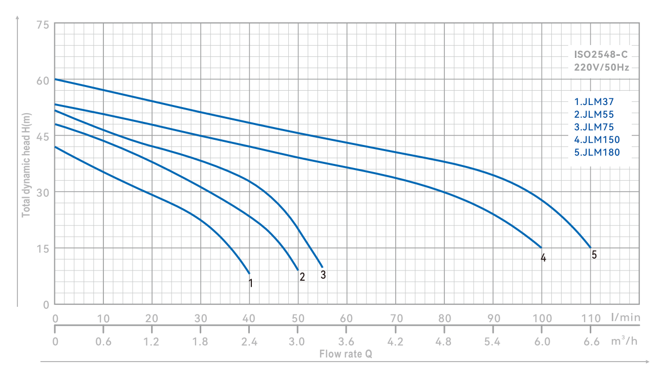 self-priming-pump-jlm-yinjia-performance-curve-01