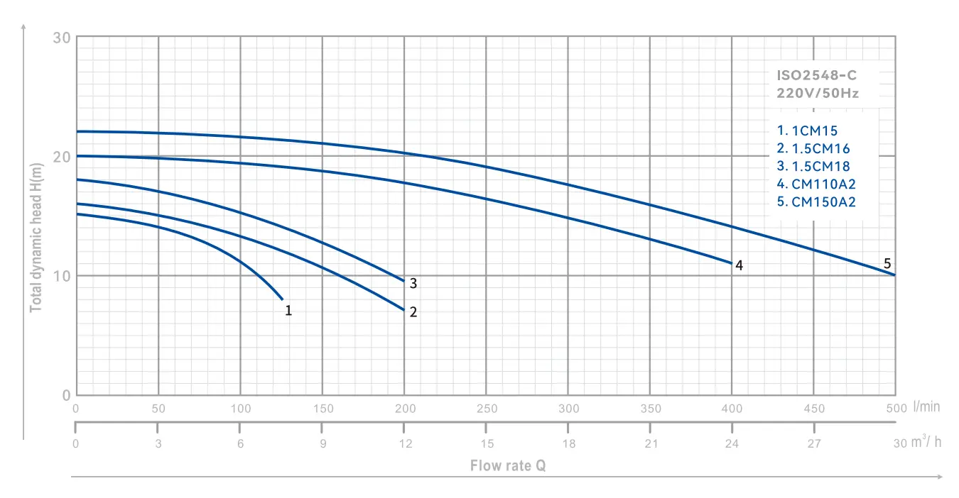 centrifugal-pump-cma-yinjia-performance-curve