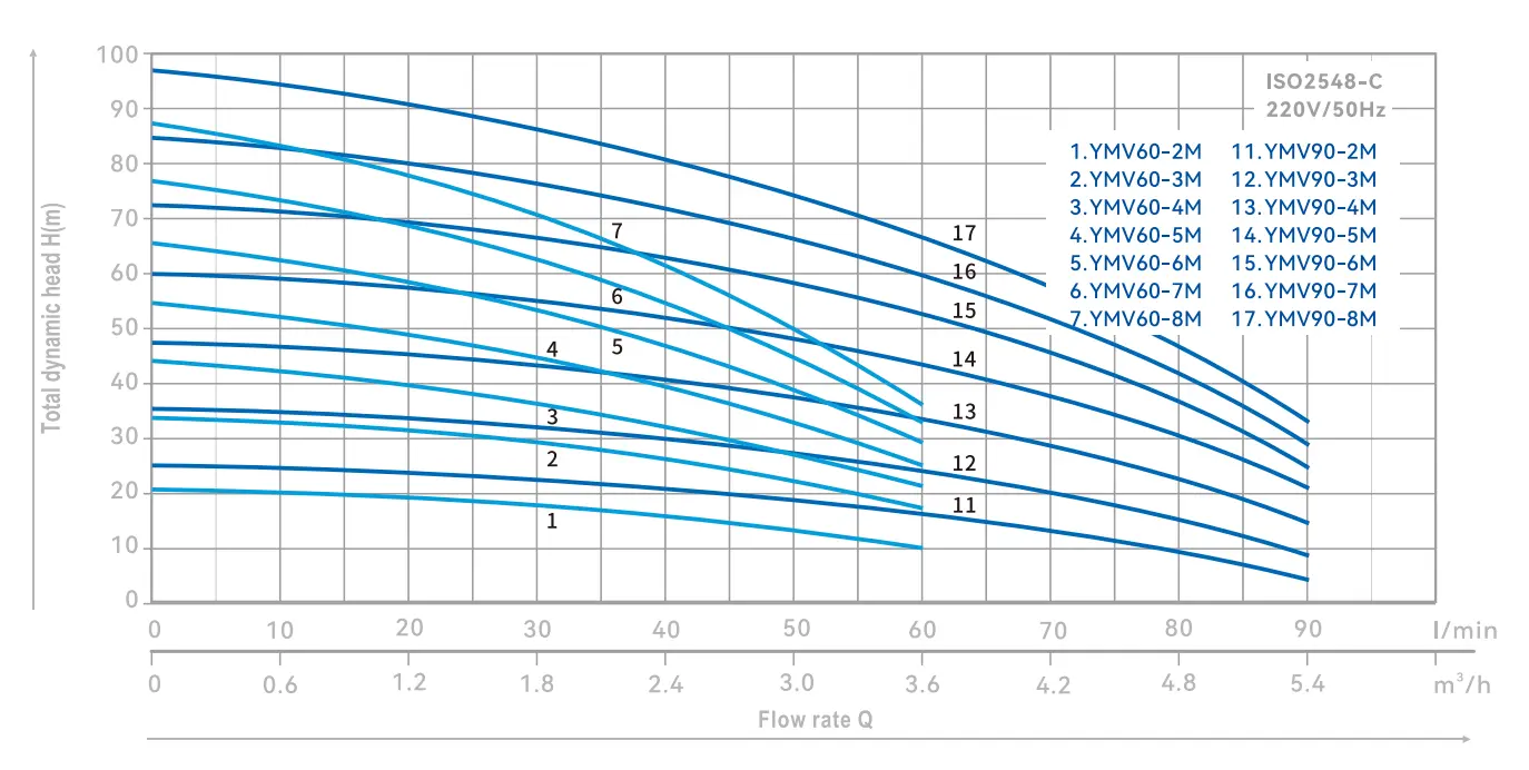 multistage-pump-ymv-yinjia-performance-curve-01.webp
