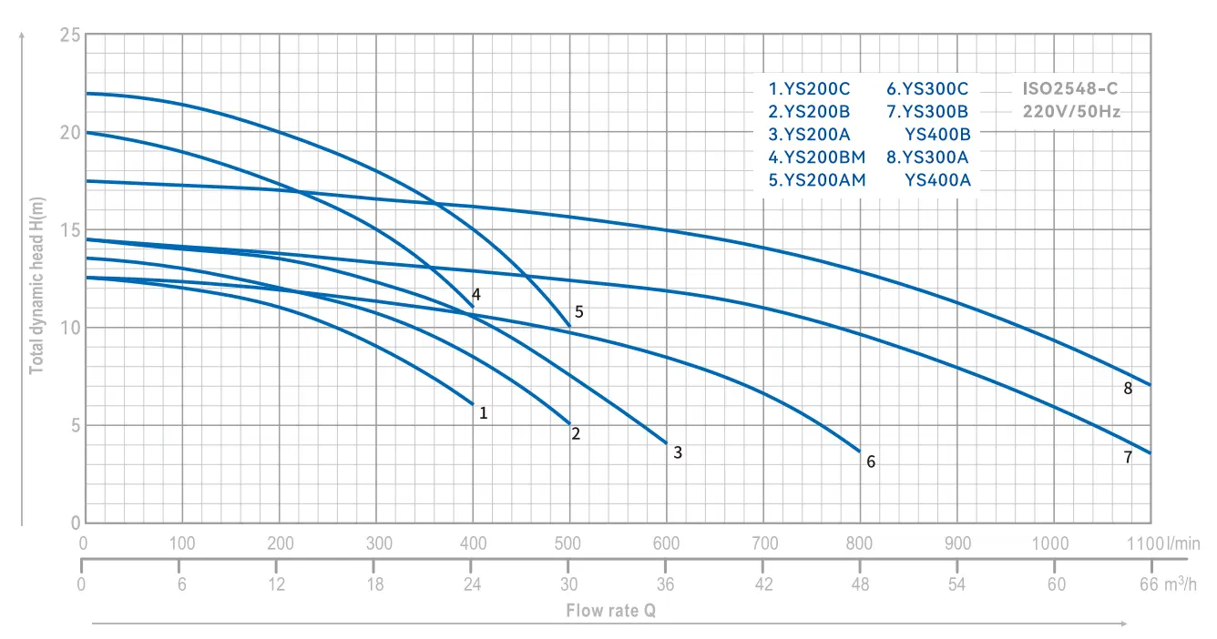 centrifugal-pump-ys-yinjia-performance-curve