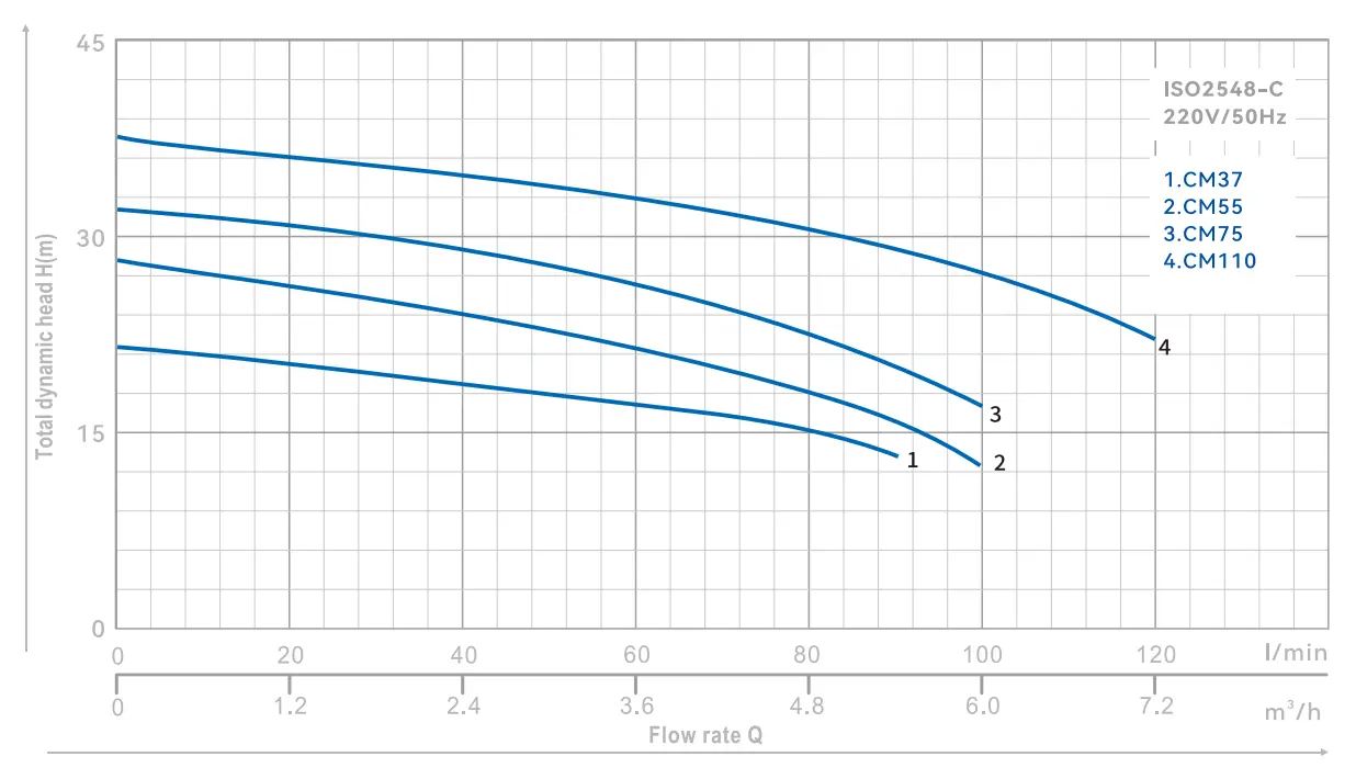 centrifugal-pump-cm-yinjia-performance-curve